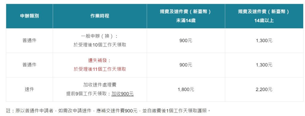 護照辦理工作天